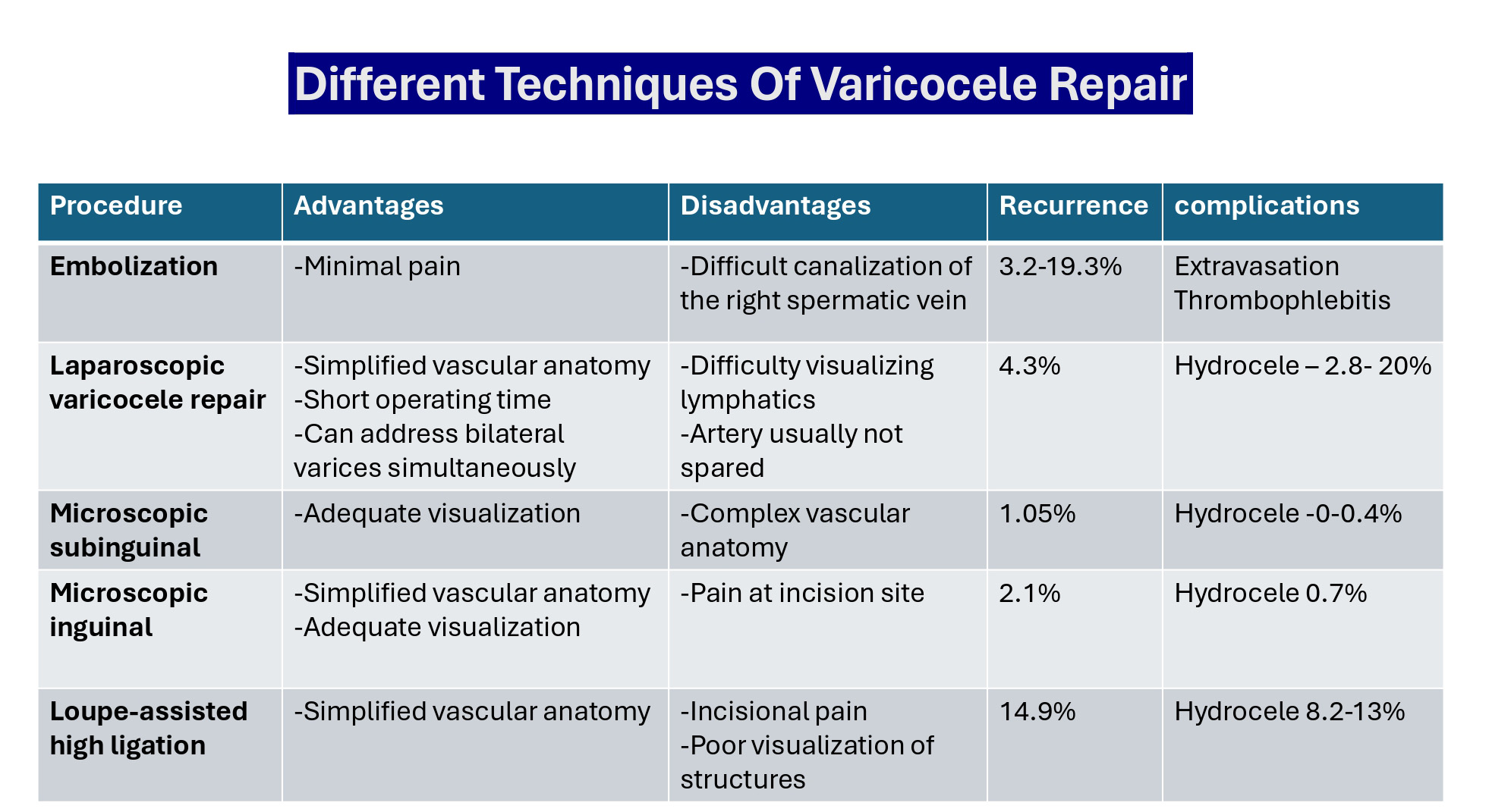 different techniques of varicocele